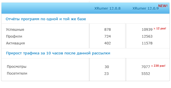 Сравнение версий Xrumer 12.0.8 и 12.0.9 Elite
