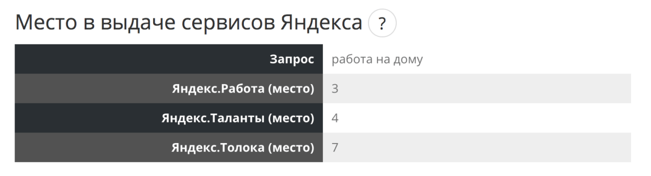 Анализ наличия сервисов Яндекса в поисковой выдаче в Пиксель Тулс